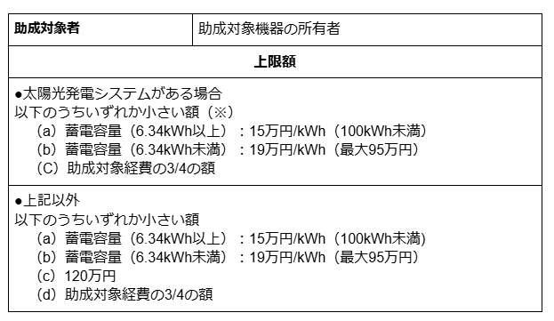 災害にも強く健康にも資する断熱・太陽光住宅普及拡大事業　蓄電池